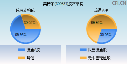 300681股本结构图