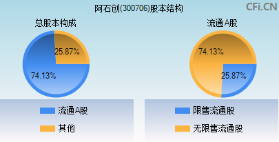 300706股本结构图