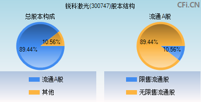 300747股本结构图