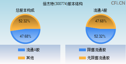 300774股本结构图