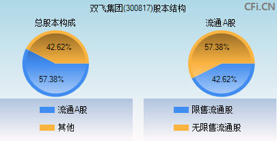 300817股本结构图
