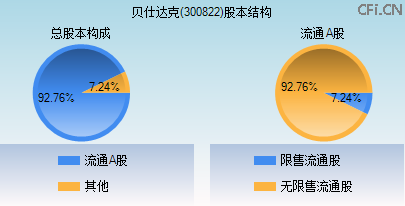 300822股本结构图