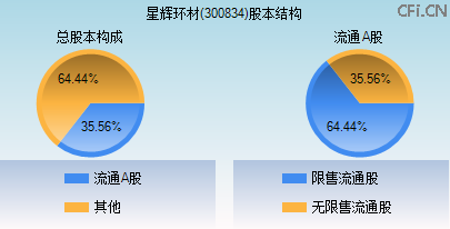 300834股本结构图