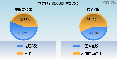 300866股本结构图