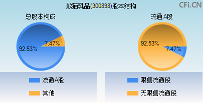 300898股本结构图