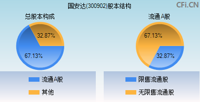 300902股本结构图