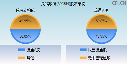 300994股本结构图