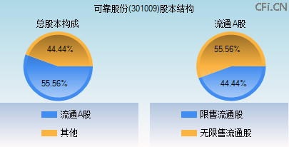 301009股本结构图