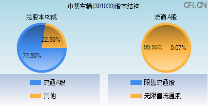 301039股本结构图