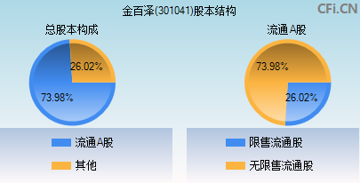 301041股本结构图