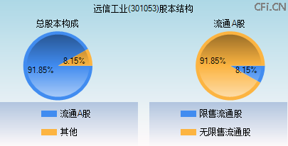 301053股本结构图