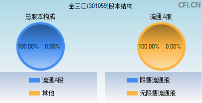 301059股本结构图