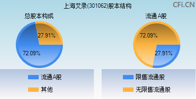 301062股本结构图