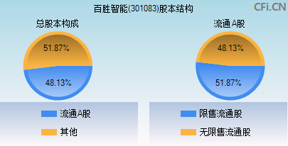 301083股本结构图