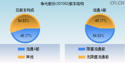 301092股本结构图