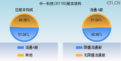 301150股本结构图