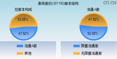 301192股本结构图