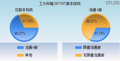 301197股本结构图