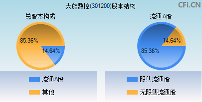 301200股本结构图