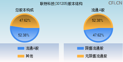 301205股本结构图