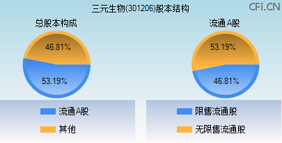 301206股本结构图