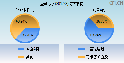 301233股本结构图