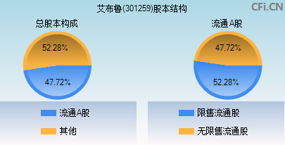 301259股本结构图
