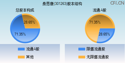 301263股本结构图