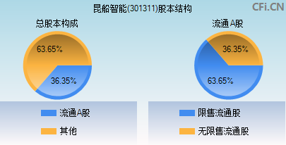 301311股本结构图