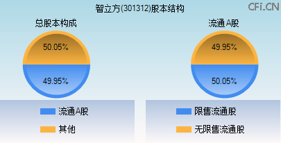 301312股本结构图