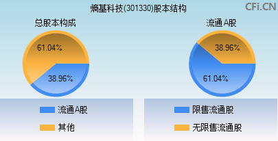 301330股本结构图