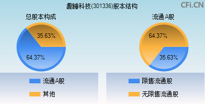 301336股本结构图