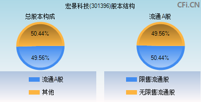 301396股本结构图