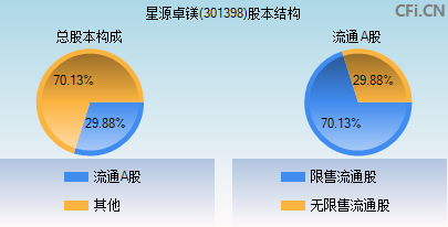 301398股本结构图