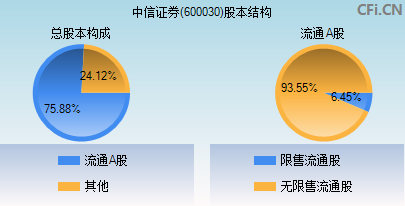 600030股本结构图