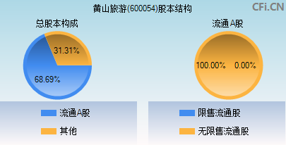 600054股本结构图