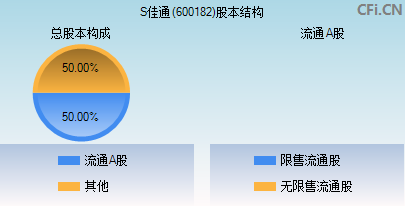 600182股本结构图