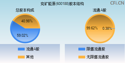 600188股本结构图