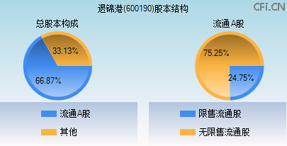 600190股本结构图