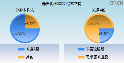 600227股本结构图