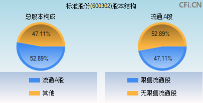 600302股本结构图