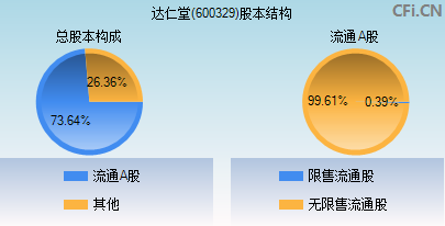 600329股本结构图