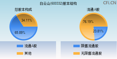 600332股本结构图