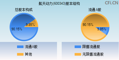 600343股本结构图