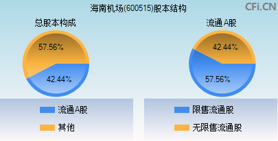 600515股本结构图