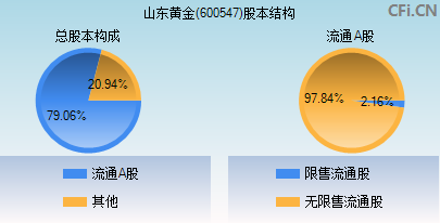 600547股本结构图
