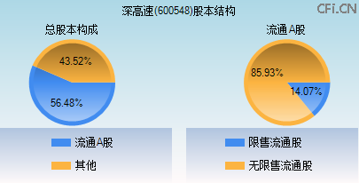 600548股本结构图