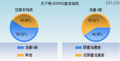 600556股本结构图