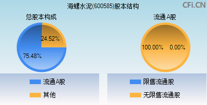 600585股本结构图