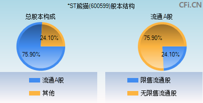 600599股本结构图